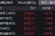 国防军工爆发涨停潮，中航成飞20CM！主力资金半日加仓59亿元！512810放量劲涨3.49%