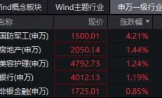 国防军工爆发涨停潮，中航成飞20CM！主力资金半日加仓59亿元！512810放量劲涨3.49%