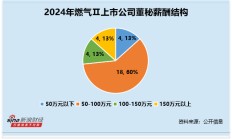 燃气行业董秘观察：胜通能源宋海贞42岁为行业最年期 薪酬为30万元为行业垫底
