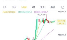 比特币重返10万美元!特朗普就职在即，币价“先涨为敬”