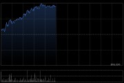 内银股早盘延续涨势 招商银行涨逾4%中信银行涨逾3%