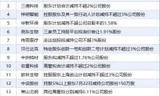 7月22日增减持汇总：暂无增持 四方新材等16股减持（表）
