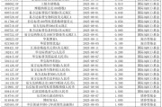 转向“重回报”！8月以来158只基金主动限购，葛兰、冯炉丹、高楠均出手