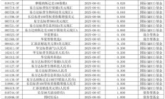 转向“重回报”！8月以来158只基金主动限购，葛兰、冯炉丹、高楠均出手