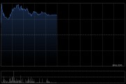 普星能量早盘一度涨近280% 近期认购HashKey Holdings Limited股权