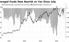 美日央行利差收窄预期降温 交易员削减日元看涨押注