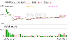 华尔泰：截至2025年6月20日公司股东人数为27802户