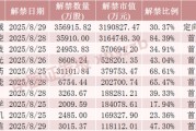 下周A股解禁市值超900亿元，这4只股票流通盘将大增