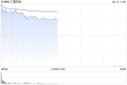 汇量科技盘中大涨超20% AppLovin业绩大超预期