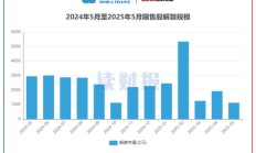【读财报】A股5月逾1100亿元解禁 天山股份、思特威解禁规模居前