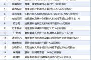 5月19日增减持汇总：暂无增持 高伟达等19股减持（表）