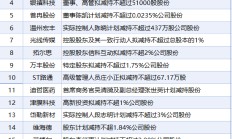 5月19日增减持汇总：暂无增持 高伟达等19股减持（表）
