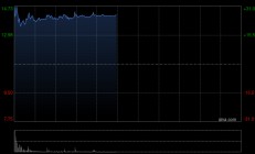 巨星传奇早盘涨超24% 公司与宇树科技达成战略合作