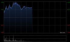 锦欣生殖早盘涨超9% 机构指国内辅助生殖需求有望迎来拐点