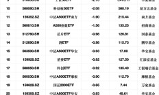 最不受欢迎ETF：1月7日南方中证1000ETF遭净赎回18.74亿元，华夏科创50ETF遭净赎回17.19亿元