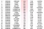 最受青睐ETF：2月7日南方中证1000ETF获净申购15.06亿元，华夏上证50ETF获净申购6.96亿元