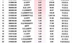 最受青睐ETF：2月7日南方中证1000ETF获净申购15.06亿元，华夏上证50ETF获净申购6.96亿元