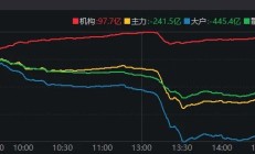 午后快速走弱！刚刚，A股发生了什么？