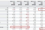 倍轻松销售费用有无失真？上市前后反差大 有规模无利润线上收入有无刷单冲量？