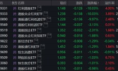 3只ETF大涨后今日跌停 公告提示溢价风险！沪指收复3400点 这一板块集体大涨