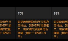 欧盟的政策转变使其作为气候领导者的信誉面临风险