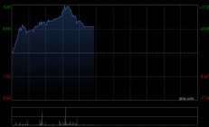 健世科技-B现涨超16% LuX-Valve Plus TRINITY中大瓣环患者30天临床随访结果公布