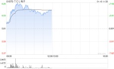 TCL电子早盘涨逾7% 旗下雷鸟近期发布AI拍摄眼镜V3