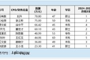 社会服务行业财务总监CFO观察：ST东时财务总监王红玉共出现5次的违规记录罚款150万元
