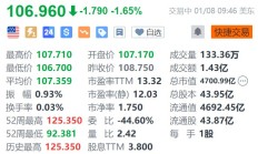 埃克森美孚跌1.65% 预警Q4盈利按季减少约17.5亿美元