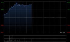 先瑞达医疗-B午前涨超16% 外周高压球囊扩张导管ARMONI-HP®注册申请获批