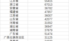 31省份人均可支配收入哪家强？去年6省份超5万元，京沪超8.5万元