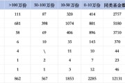翟相栋50.26%收益领跑百亿权益基金自购榜，萧楠自购易方达消费行业股票超百万份，近一年收益-1.67%