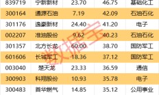 一周牛熊股出炉，这些股遭机构大幅净卖出