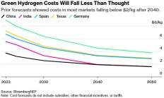 绿色氢能陷入困境 成本恐在未来数十年持续居高不下