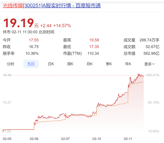 预测票房142亿，《哪吒2》有望全球影史前十！业内：饺子收入可能达10亿！光线传媒回应“被偷票房损失千万”