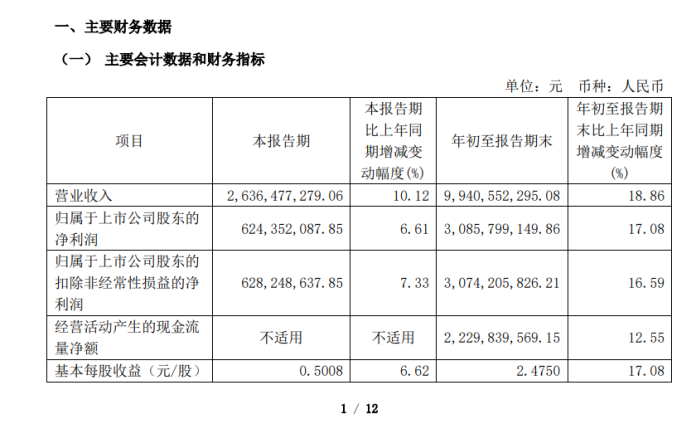 今世缘：业绩增幅放缓全年目标恐落空，股价连跌三年股权激励行权难，存货高位合同负债锐减