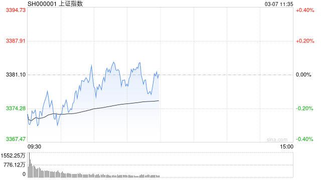 午评：沪指早盘震荡微涨 大金融板块集体调整