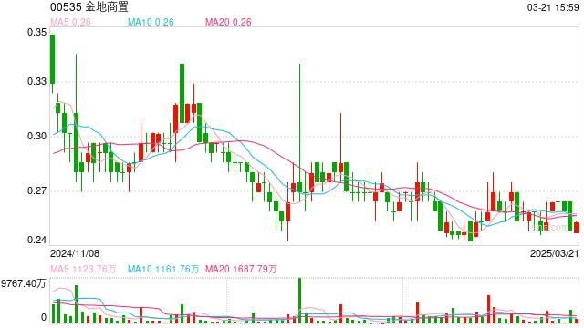 金地商置：去年净亏损45.71亿元，财务状况面临较大压力