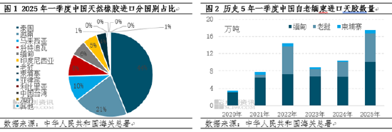 【进口解读—天然橡胶】自老挝、缅甸、柬埔寨进口执行0关税后 中国进口量激增