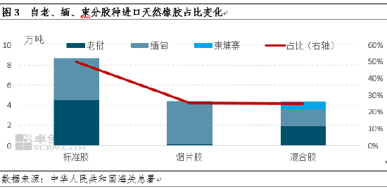 【进口解读—天然橡胶】自老挝、缅甸、柬埔寨进口执行0关税后 中国进口量激增