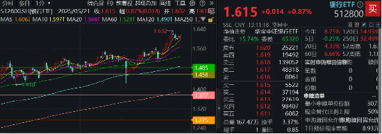 盘整结束？银行重启向上趋势！银行ETF涨近1%，宁波银行领涨逾3%