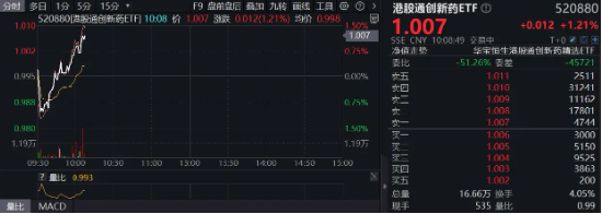 创新药企稳，港股通创新药ETF（520880）涨逾1%！上半年飙涨58.95%弹性突出