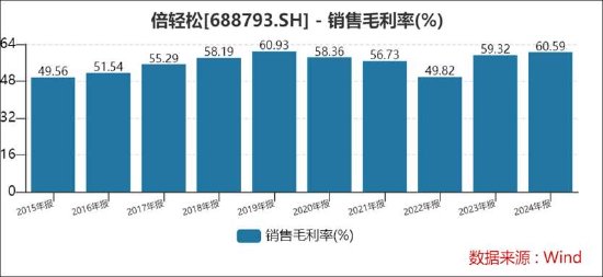 倍轻松销售费用有无失真？上市前后反差大 有规模无利润线上收入有无刷单冲量？
