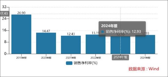 倍轻松销售费用有无失真？上市前后反差大 有规模无利润线上收入有无刷单冲量？