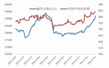 牛市的号角？融资余额突破1．9万亿，“旗手”率先出击，券商ETF再涨2%，连续刷新年内新高