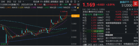 牛市的号角？融资余额突破1．9万亿，“旗手”率先出击，券商ETF再涨2%，连续刷新年内新高