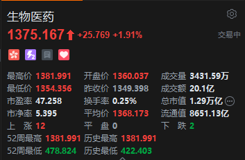 港股生物医药股盘初走强，药明康德涨超4%，公司上半年净利润翻倍