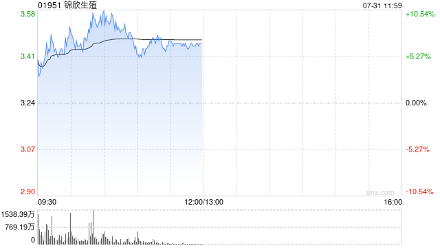 锦欣生殖早盘涨超9% 机构指国内辅助生殖需求有望迎来拐点