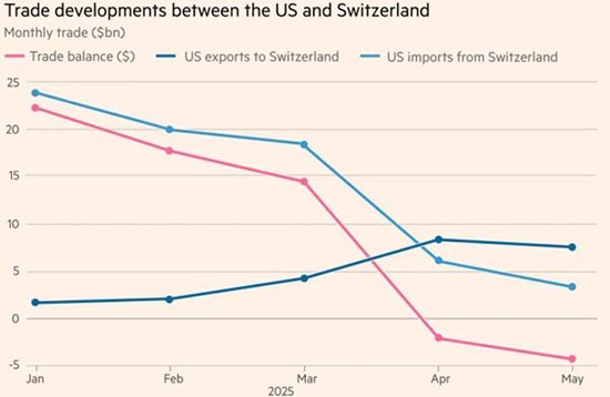 美国关税飙至39%，瑞士国内互相指责：总统、制药业，谁的锅？