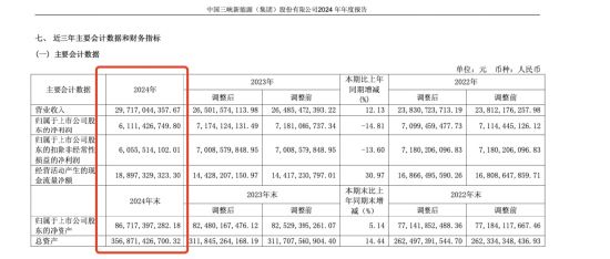 增收不增利的三峡能源，24年分红19亿，分红三连降，归母净利润下滑15%
